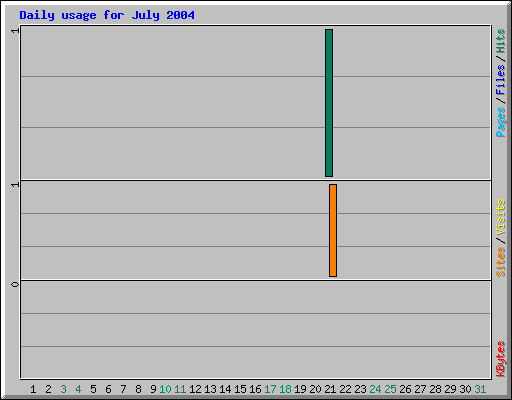 Daily usage for July 2004