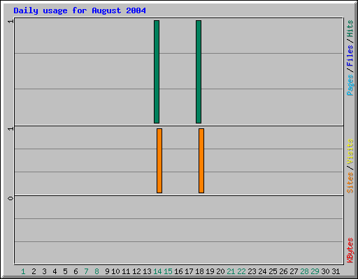 Daily usage for August 2004