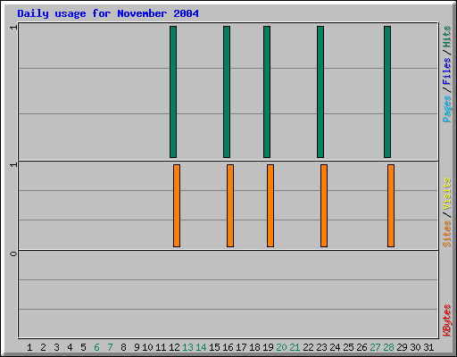 Daily usage for November 2004