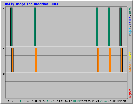 Daily usage for December 2004