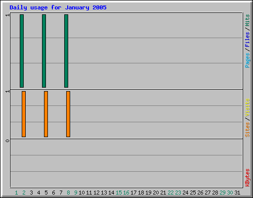 Daily usage for January 2005
