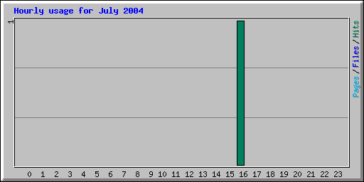 Hourly usage for July 2004