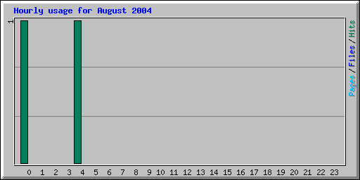 Hourly usage for August 2004