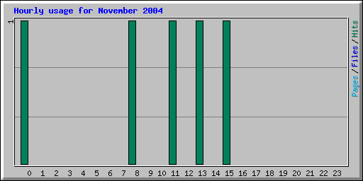 Hourly usage for November 2004