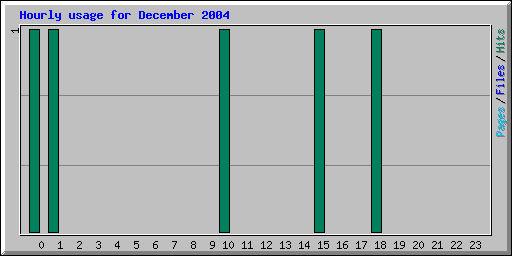 Hourly usage for December 2004