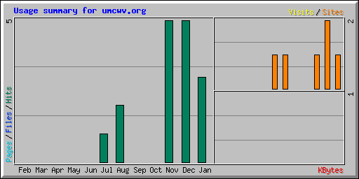 Usage summary for umcwv.org